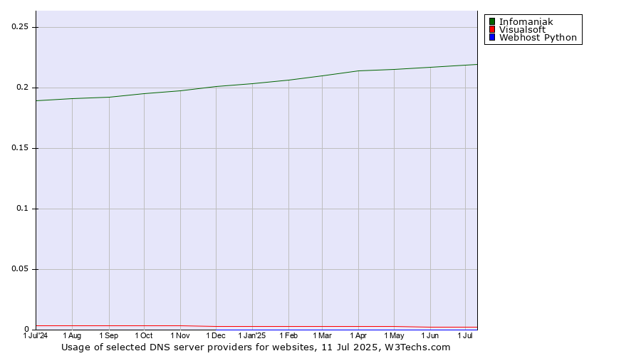 Historical trends in the usage of Infomaniak vs. Visualsoft vs. Webhost Python