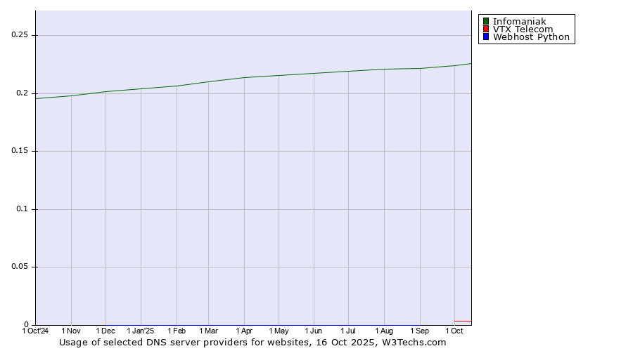 Historical trends in the usage of Infomaniak vs. VTX Telecom vs. Webhost Python