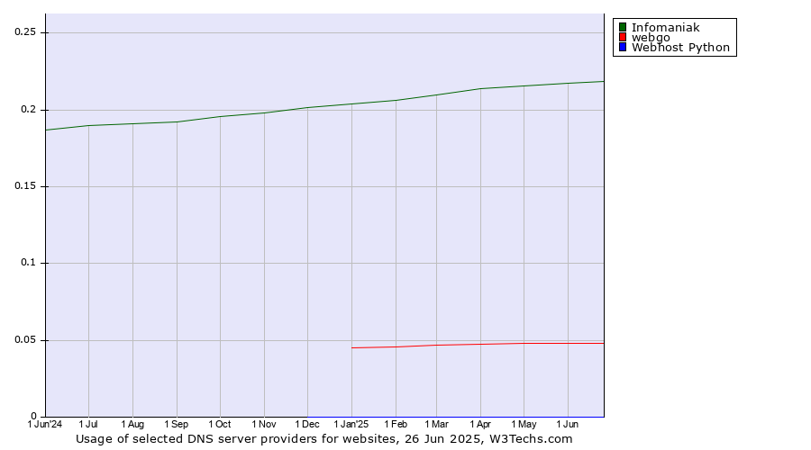 Historical trends in the usage of Infomaniak vs. webgo vs. Webhost Python
