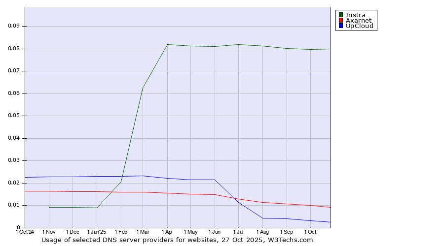 Historical trends in the usage of Instra vs. Axarnet vs. UpCloud