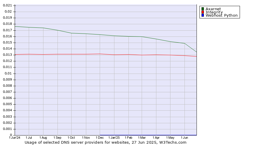 Historical trends in the usage of Axarnet vs. Integrity vs. Webhost Python