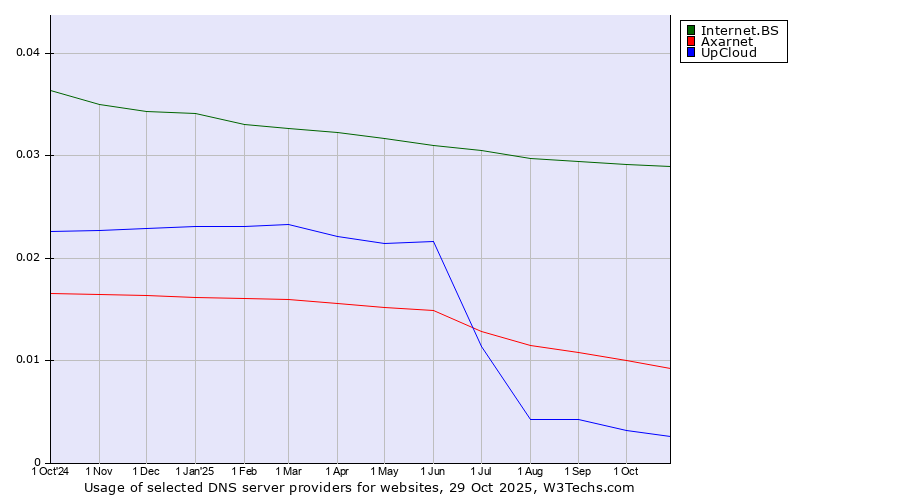 Historical trends in the usage of Internet.BS vs. Axarnet vs. UpCloud
