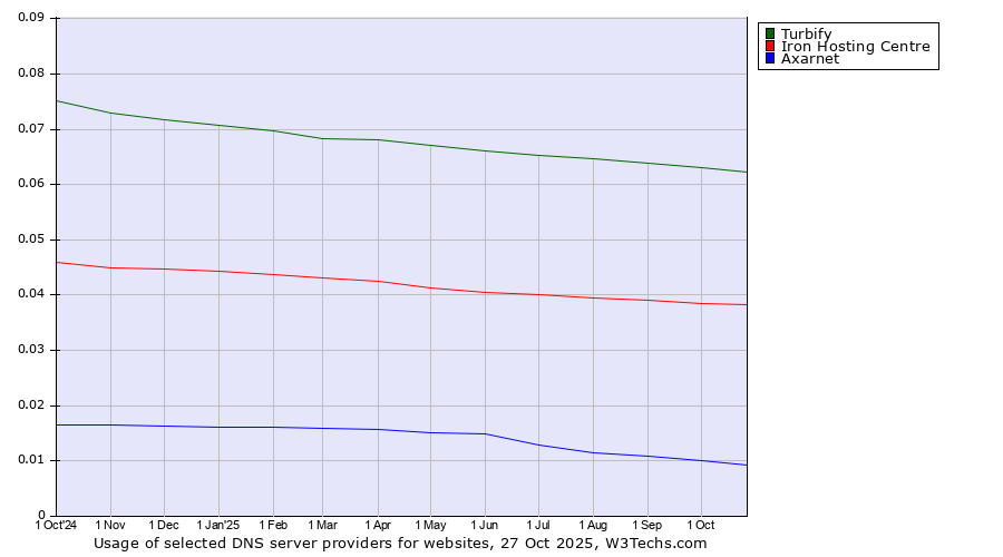 Historical trends in the usage of Turbify vs. Iron Hosting Centre vs. Axarnet