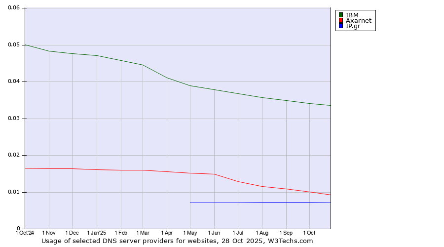 Historical trends in the usage of IBM vs. Axarnet vs. IP.gr