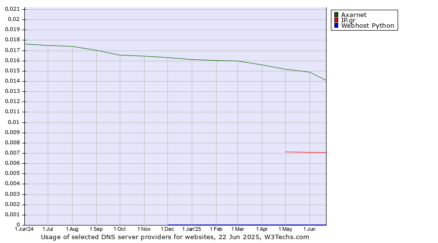 Historical trends in the usage of Axarnet vs. IP.gr vs. Webhost Python