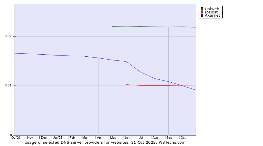Historical trends in the usage of Uniweb vs. IpHost vs. Axarnet