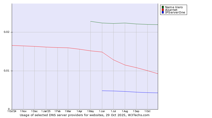 Historical trends in the usage of Name Hero vs. Axarnet vs. IPServerOne