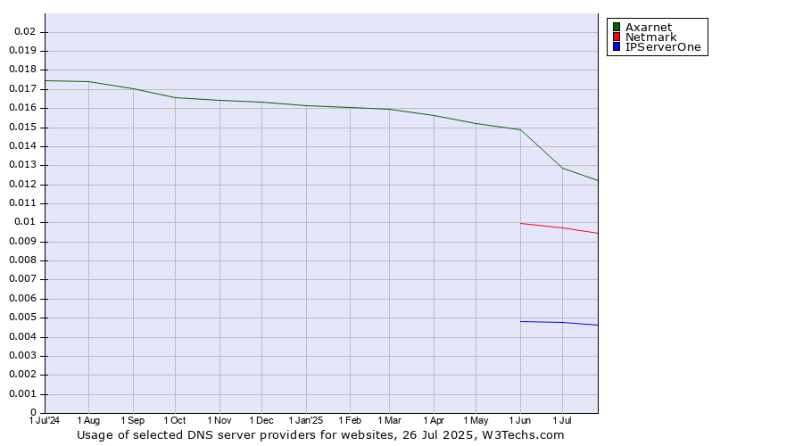 Historical trends in the usage of Axarnet vs. Netmark vs. IPServerOne