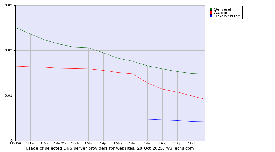 Historical trends in the usage of Serverel vs. Axarnet vs. IPServerOne