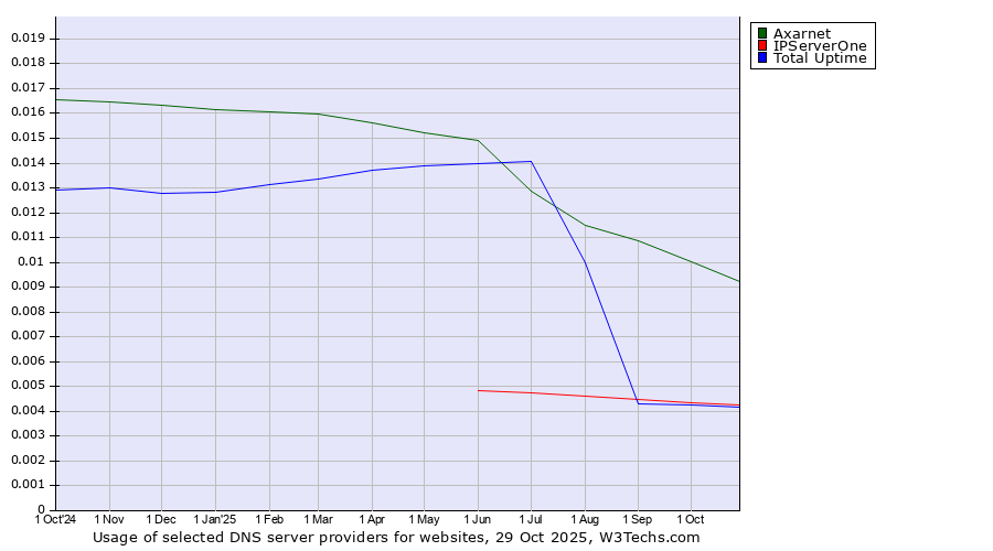 Historical trends in the usage of Axarnet vs. IPServerOne vs. Total Uptime