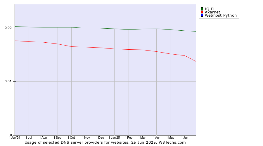 Historical trends in the usage of IQ PL vs. Axarnet vs. Webhost Python