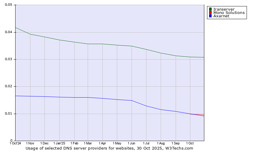 Historical trends in the usage of Iranserver vs. Mono Solutions vs. Axarnet