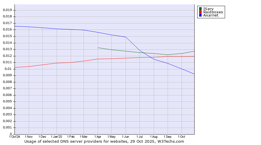 Historical trends in the usage of IServ vs. Raidboxes vs. Axarnet