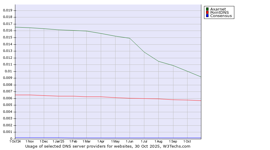 Historical trends in the usage of Axarnet vs. PointDNS vs. Consensus