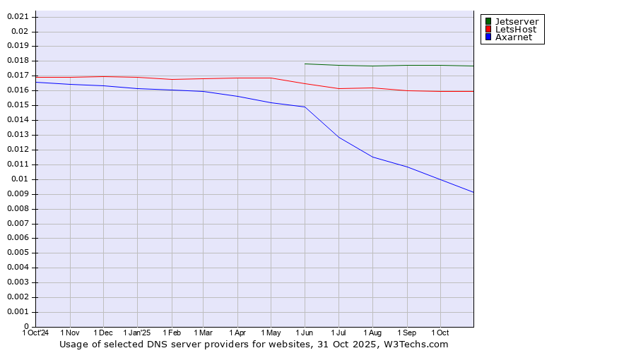 Historical trends in the usage of Jetserver vs. LetsHost vs. Axarnet