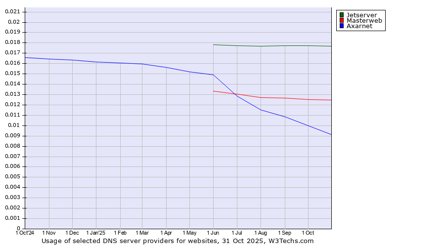 Historical trends in the usage of Jetserver vs. Masterweb vs. Axarnet