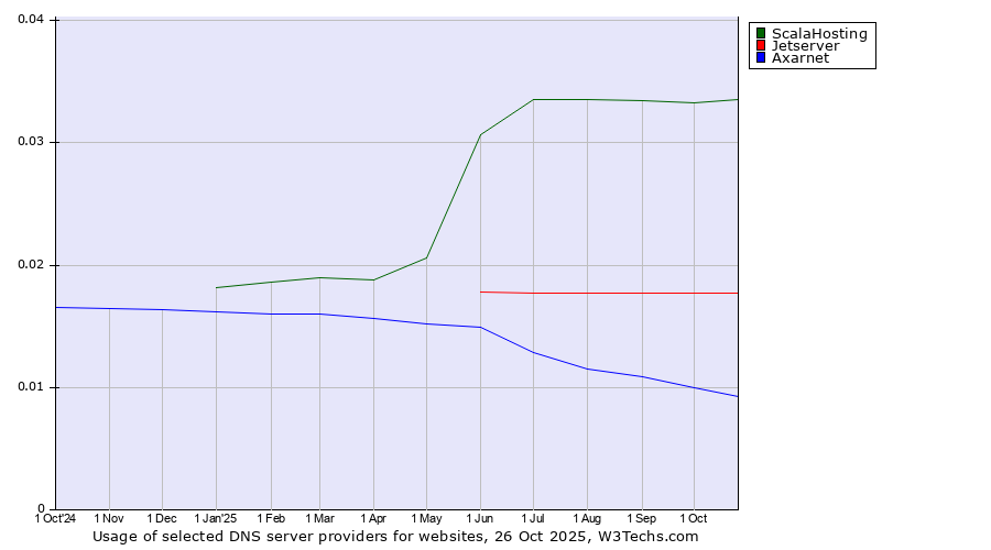 Historical trends in the usage of ScalaHosting vs. Jetserver vs. Axarnet