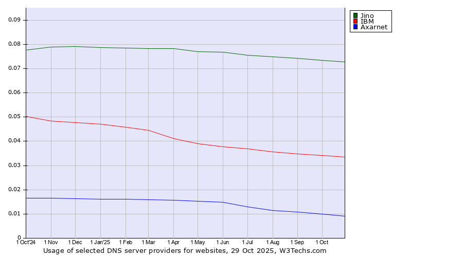 Historical trends in the usage of Jino vs. IBM vs. Axarnet