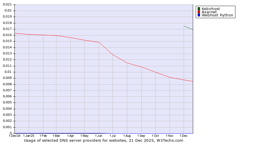 Historical trends in the usage of Kebirhost vs. Axarnet vs. Webhost Python