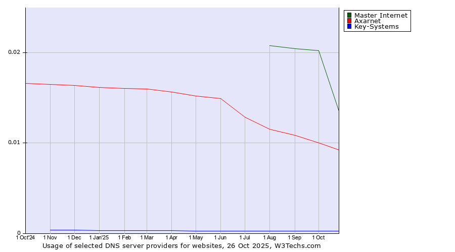 Historical trends in the usage of Master Internet vs. Axarnet vs. Key-Systems