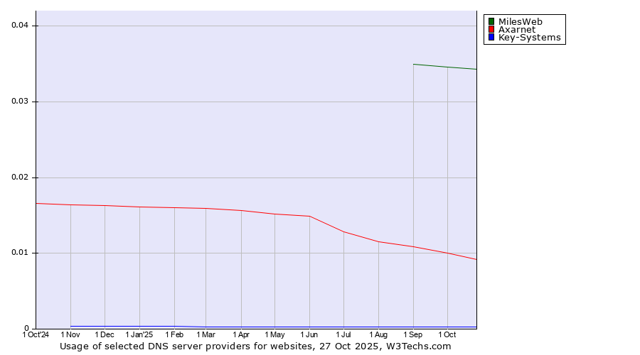 Historical trends in the usage of MilesWeb vs. Axarnet vs. Key-Systems
