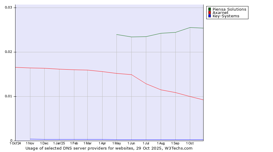 Historical trends in the usage of Piensa Solutions vs. Axarnet vs. Key-Systems