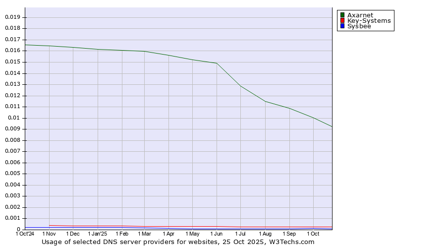 Historical trends in the usage of Axarnet vs. Key-Systems vs. Sysbee