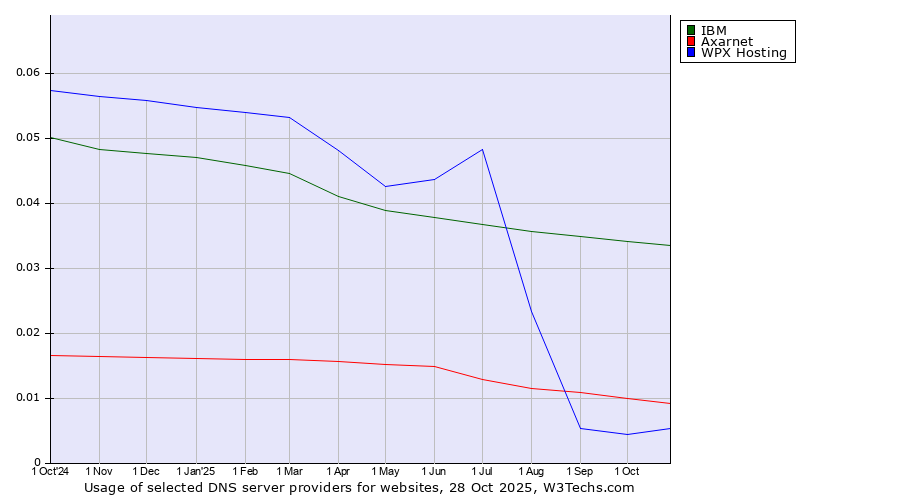 Historical trends in the usage of IBM vs. Axarnet vs. WPX Hosting