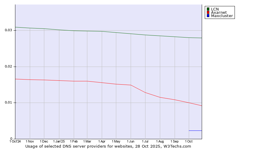 Historical trends in the usage of LCN vs. Axarnet vs. Maxcluster