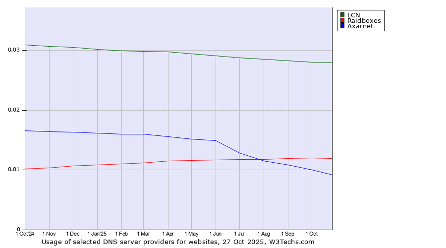 Historical trends in the usage of LCN vs. Raidboxes vs. Axarnet