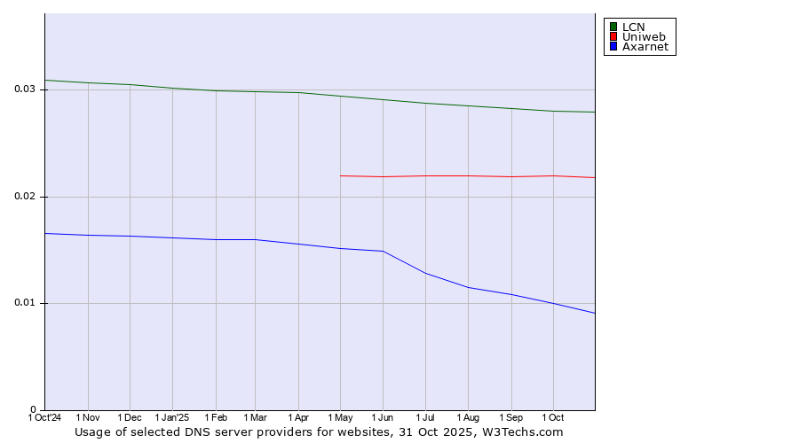 Historical trends in the usage of LCN vs. Uniweb vs. Axarnet