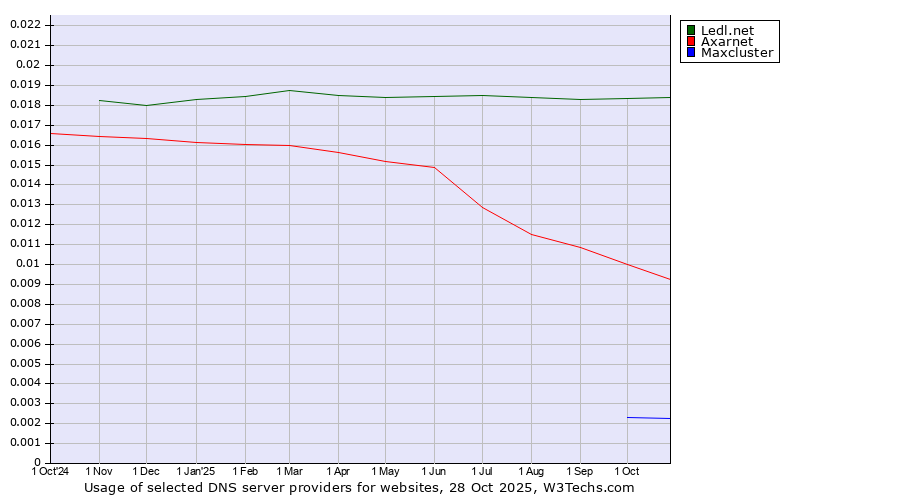 Historical trends in the usage of Ledl.net vs. Axarnet vs. Maxcluster