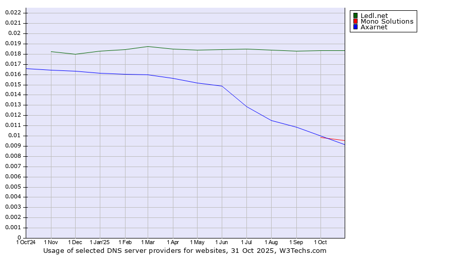 Historical trends in the usage of Ledl.net vs. Mono Solutions vs. Axarnet