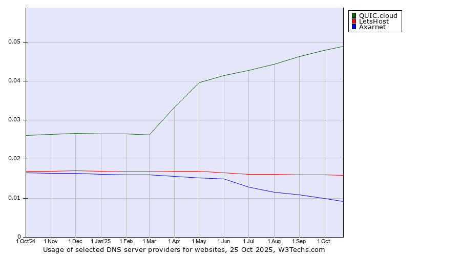 Historical trends in the usage of QUIC.cloud vs. LetsHost vs. Axarnet