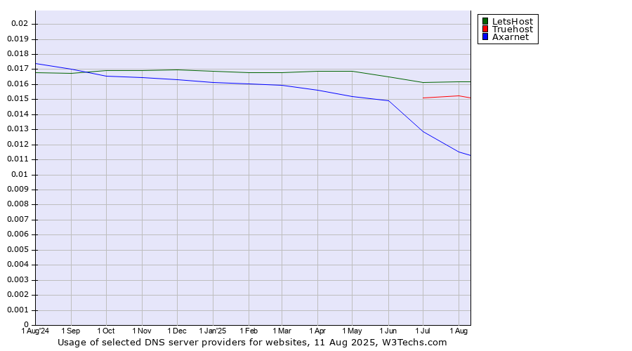 Historical trends in the usage of LetsHost vs. Truehost vs. Axarnet