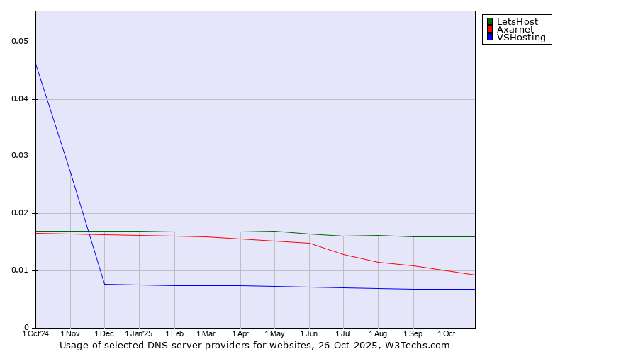 Historical trends in the usage of LetsHost vs. Axarnet vs. VSHosting
