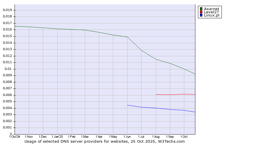 Historical trends in the usage of Axarnet vs. Level27 vs. Linux.pl
