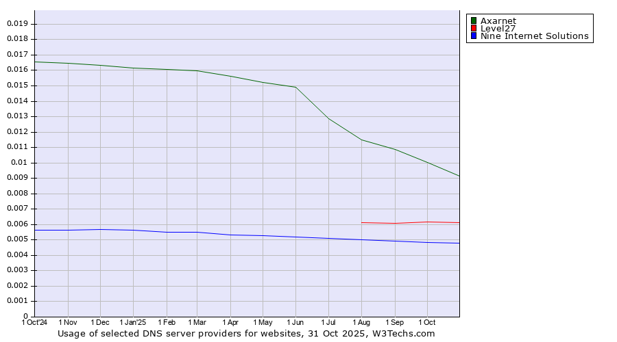 Historical trends in the usage of Axarnet vs. Level27 vs. Nine Internet Solutions