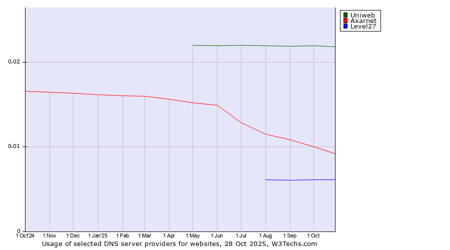 Historical trends in the usage of Uniweb vs. Axarnet vs. Level27