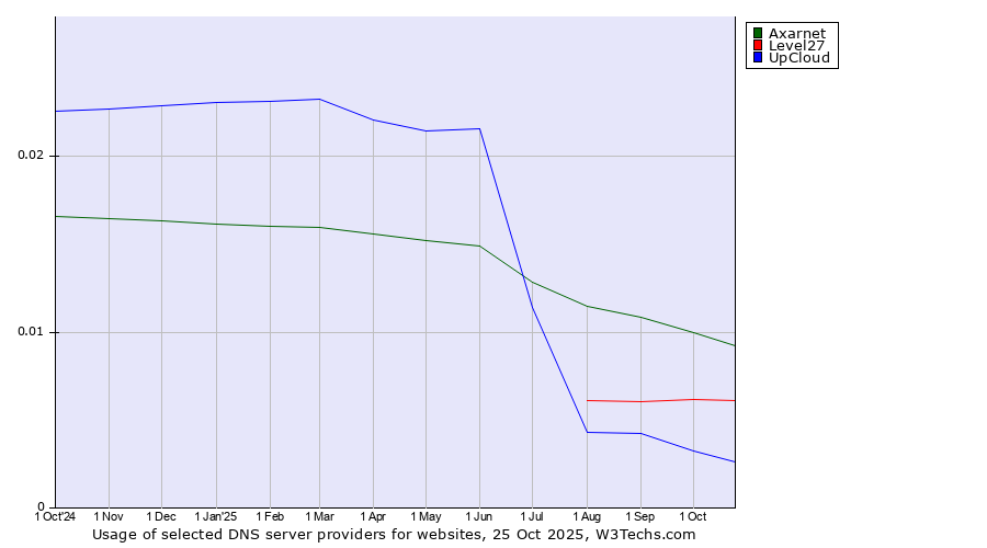 Historical trends in the usage of Axarnet vs. Level27 vs. UpCloud