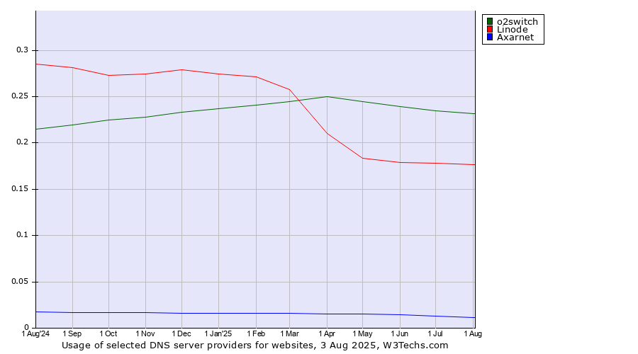 Historical trends in the usage of o2switch vs. Linode vs. Axarnet
