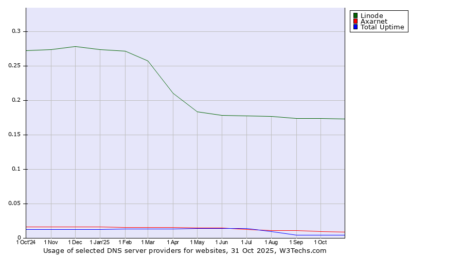 Historical trends in the usage of Linode vs. Axarnet vs. Total Uptime