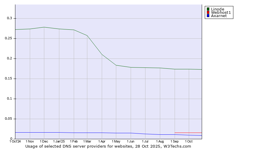 Historical trends in the usage of Linode vs. Webhost1 vs. Axarnet
