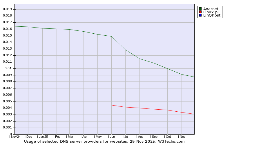 Historical trends in the usage of Axarnet vs. Linux.pl vs. LinQhost