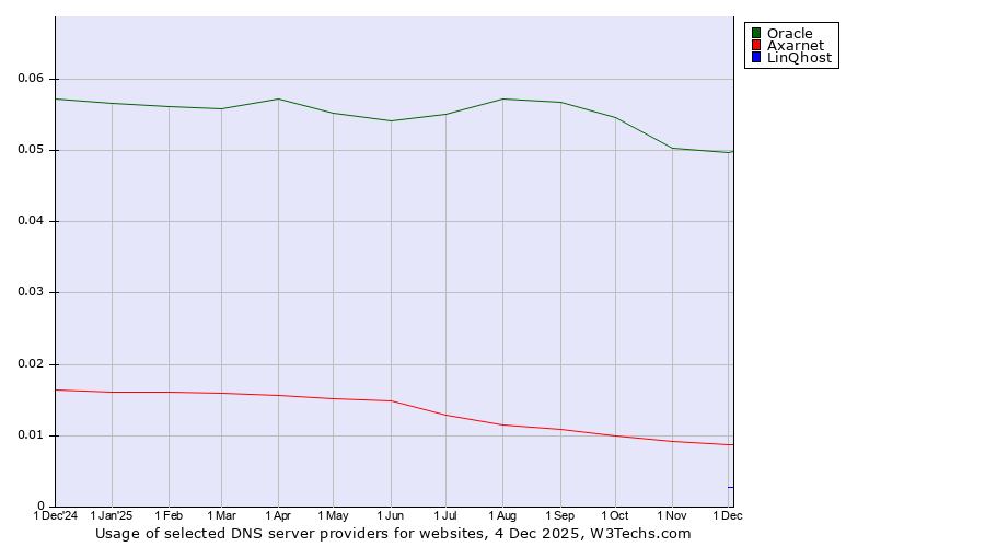Historical trends in the usage of Oracle vs. Axarnet vs. LinQhost