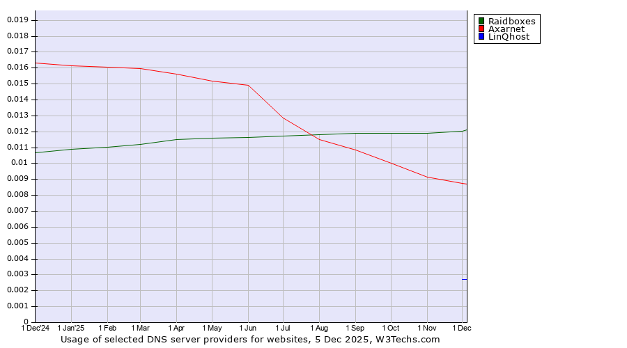 Historical trends in the usage of Raidboxes vs. Axarnet vs. LinQhost