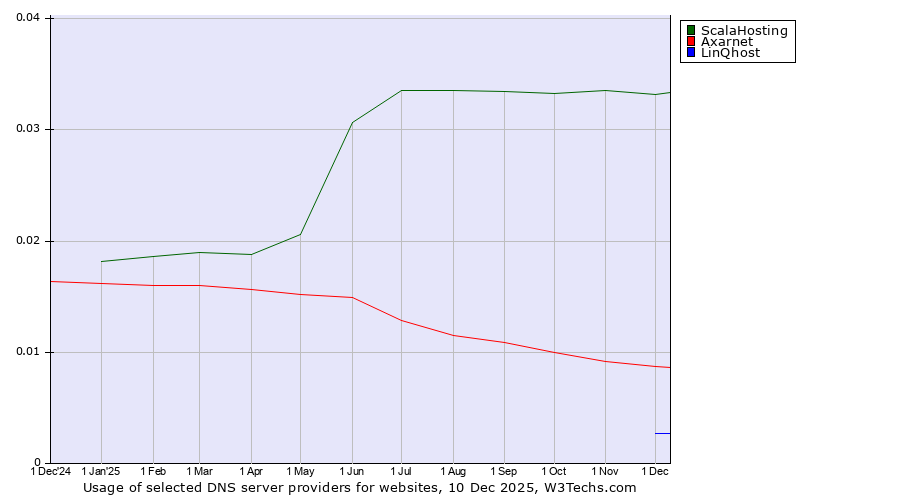 Historical trends in the usage of ScalaHosting vs. Axarnet vs. LinQhost