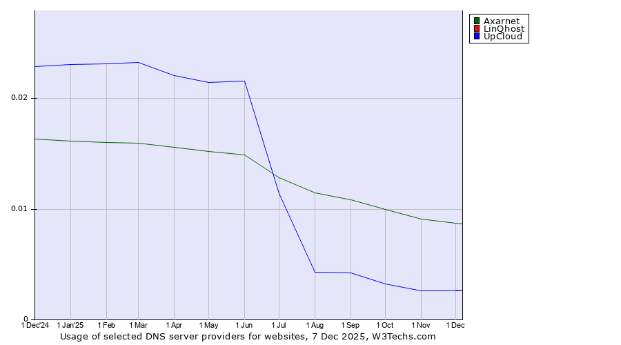 Historical trends in the usage of Axarnet vs. LinQhost vs. UpCloud