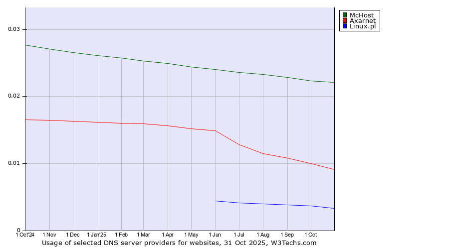 Historical trends in the usage of McHost vs. Axarnet vs. Linux.pl