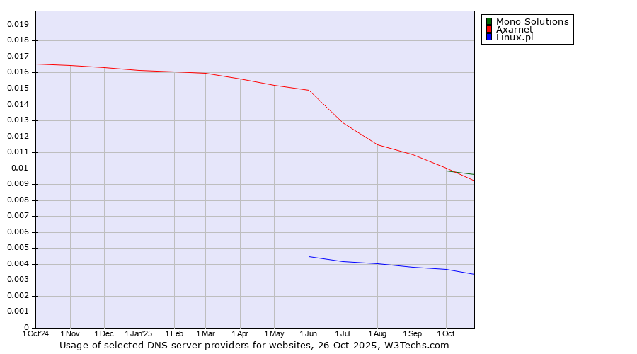 Historical trends in the usage of Axarnet vs. Mono Solutions vs. Linux.pl